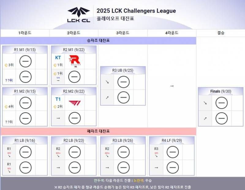 [잡담] [T1 vs KT] CL 2025 ROUND 5 🍀🍀 (Time 19:00) | 인스티즈