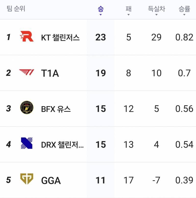 [잡담] [T1 vs KT] CL 2025 ROUND 5 🍀🍀 (Time 19:00) | 인스티즈