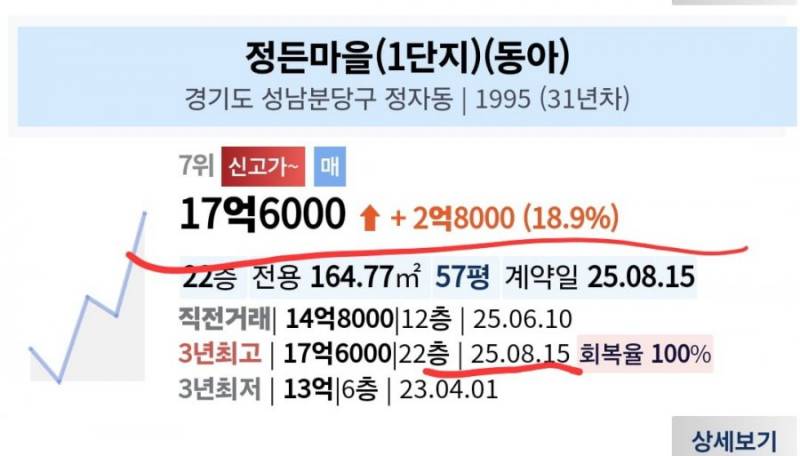 큰거 한 장씩 오르는 경기도 집값 근황 | 인스티즈