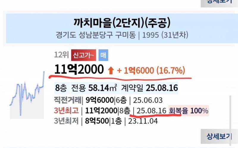 큰거 한 장씩 오르는 경기도 집값 근황 | 인스티즈