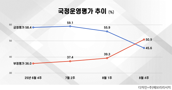 8월4주차 이재명 지지율 최고점 달성 | 인스티즈