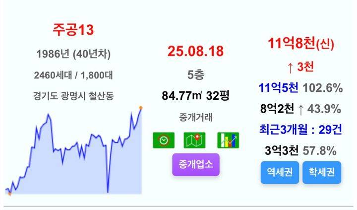 큰거 한 장씩 오르는 경기도 집값 근황 | 인스티즈