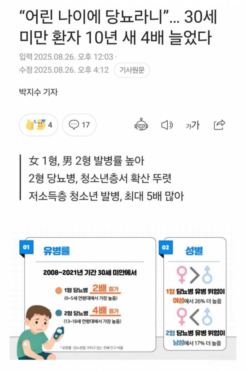 30세 미만 당뇨 환자 10년 동안 4배 증가 | 인스티즈