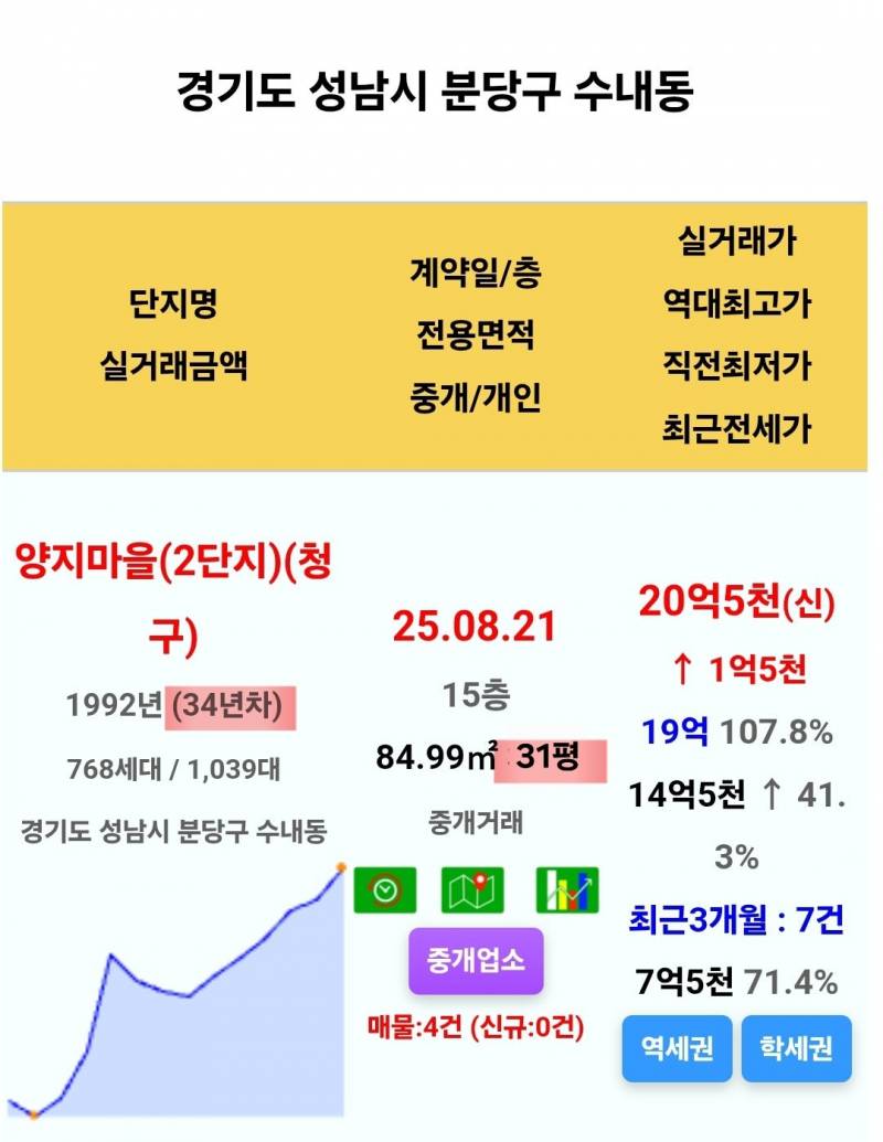 큰거 한 장씩 오르는 경기도 집값 근황 | 인스티즈