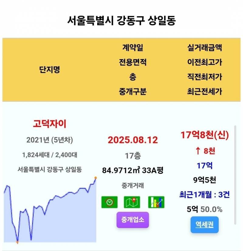 15억 폭등하며 대폭발하는 서울 집값 근황 | 인스티즈