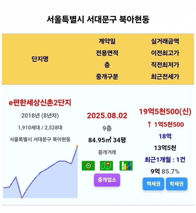 15억 폭등하며 대폭발하는 서울 집값 근황 | 인스티즈