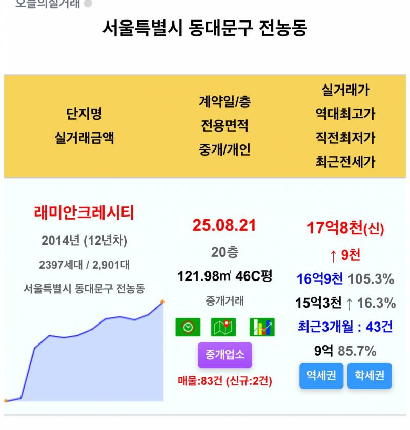 15억 폭등하며 대폭발하는 서울 집값 근황 | 인스티즈