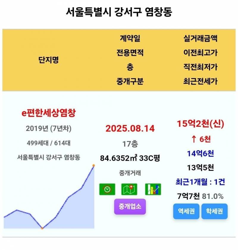 15억 폭등하며 대폭발하는 서울 집값 근황 | 인스티즈