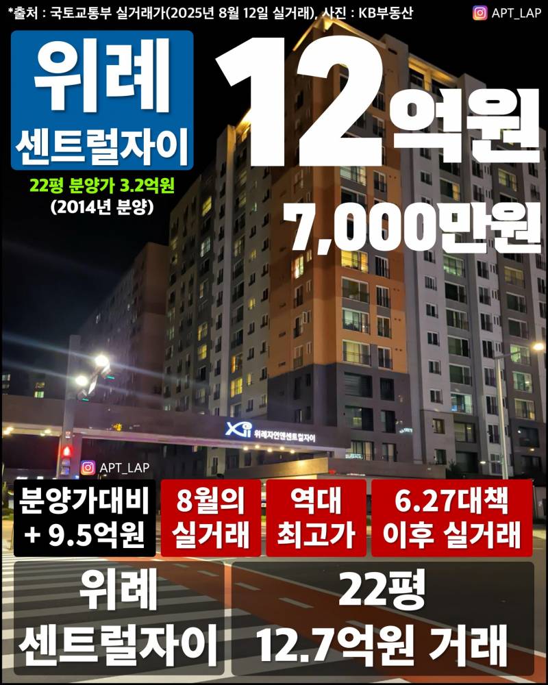 큰거 한 장씩 오르는 경기도 집값 근황 | 인스티즈
