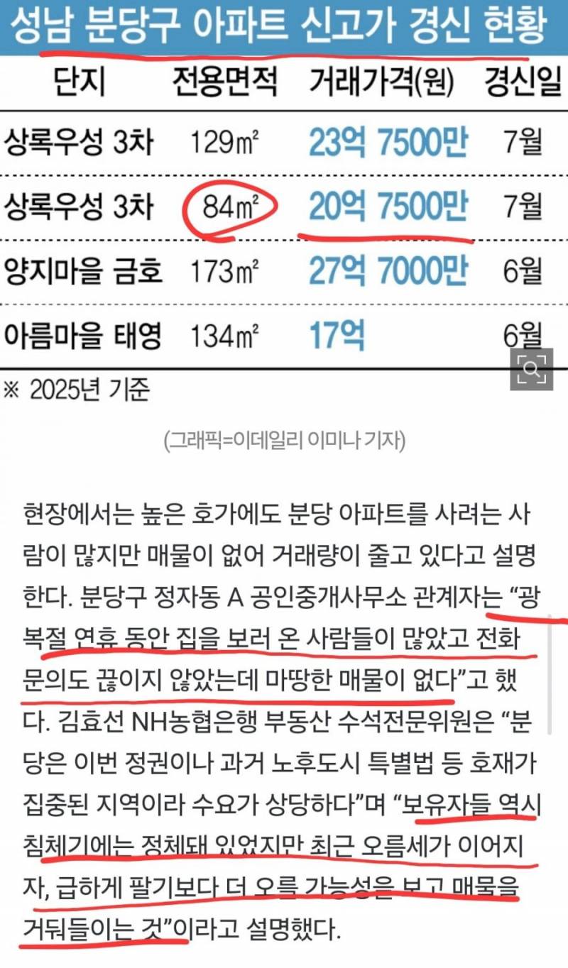 큰거 한 장씩 오르는 경기도 집값 근황 | 인스티즈
