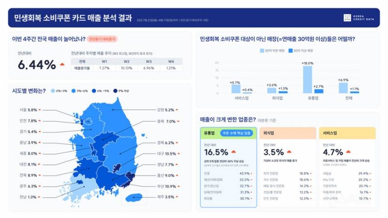이번에 민지로 인해 매출 증가율이 높았던 업종 순위.jpg | 인스티즈
