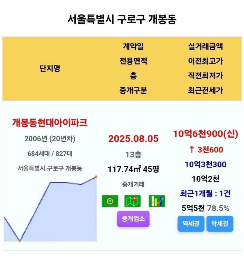 15억 폭등하며 대폭발하는 서울 집값 근황 | 인스티즈