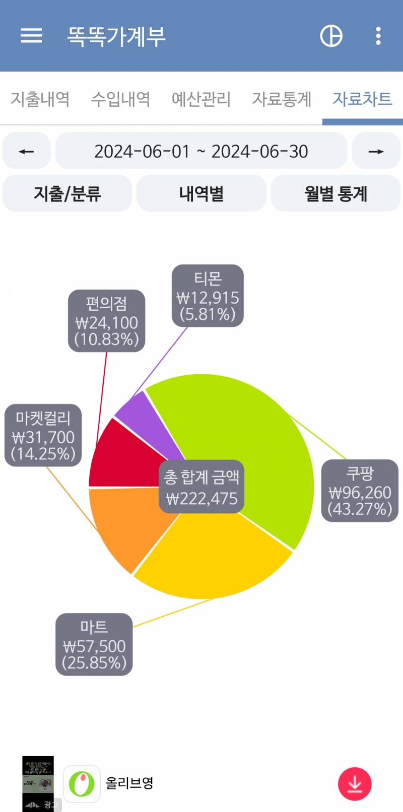 [잡담] 한달에 이젓도 쓴거면 적게쓴편임? | 인스티즈
