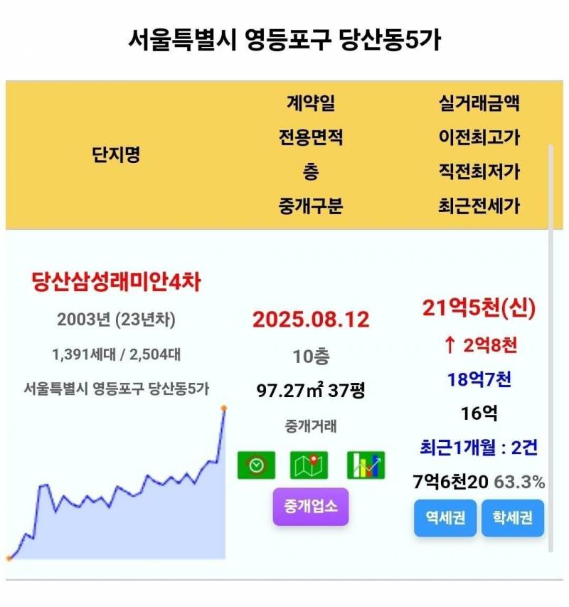 15억 폭등하며 대폭발하는 서울 집값 근황 | 인스티즈
