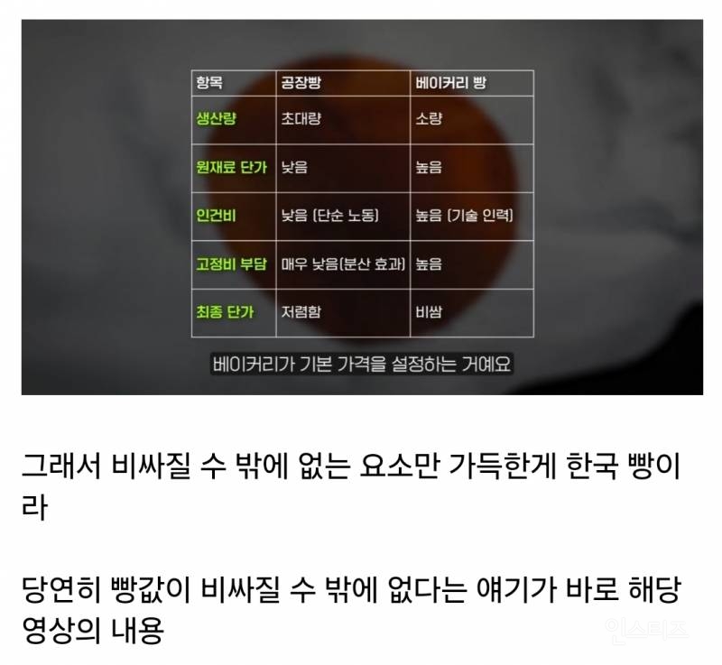 한국 빵 값이 비싼 이유 | 인스티즈