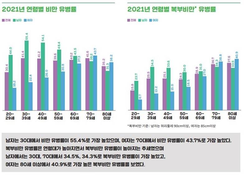 [잡담] 남자가 여자보다 비만율 높은 이유는 뭐야? | 인스티즈