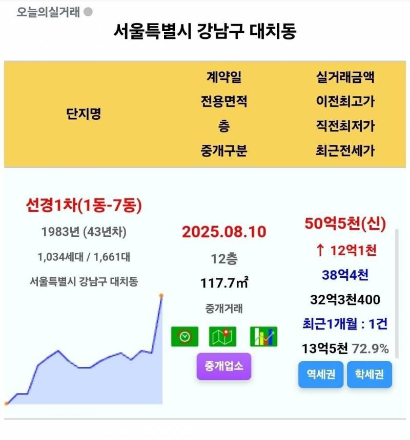 15억 폭등하며 대폭발하는 서울 집값 근황 | 인스티즈