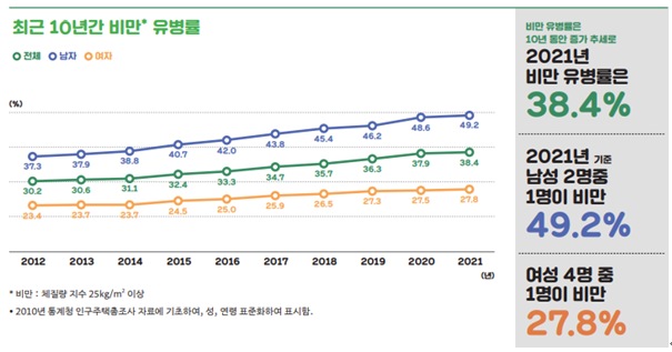 [잡담] 남자가 여자보다 비만율 높은 이유는 뭐야? | 인스티즈