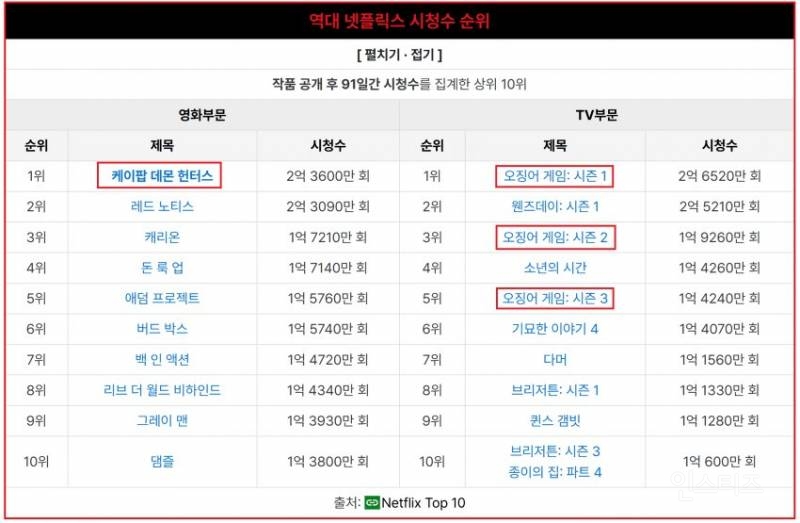 현재 넷플릭스 영화부문 역대순위 현황.jpg | 인스티즈