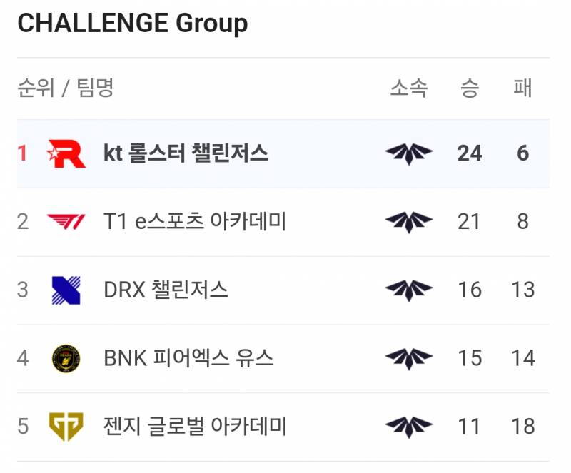 [잡담] [T1 vs DRX] CL 2025 ROUND 5 🍀🍀 (Time 14:00) | 인스티즈