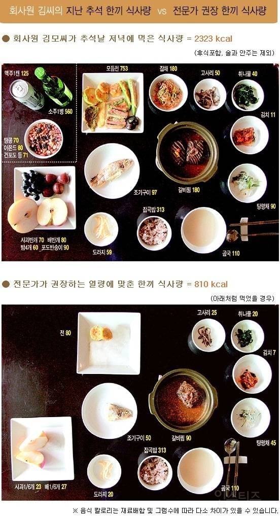 다이어트 전문가가 권하는 한끼 식사 권장량.jpg | 인스티즈