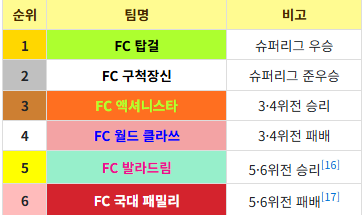 스포츠물 서사 제대로 쓴 골때녀 시즌 7 우승팀 | 인스티즈