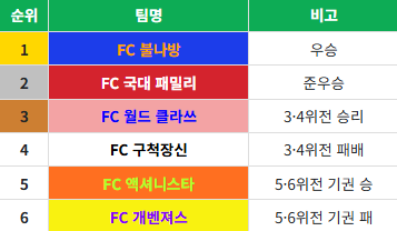 스포츠물 서사 제대로 쓴 골때녀 시즌 7 우승팀 | 인스티즈
