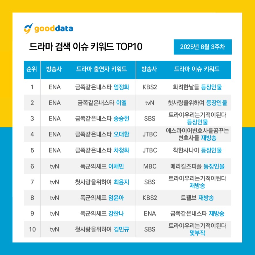 8월 3주차 드라마 화제성 순위 | 인스티즈