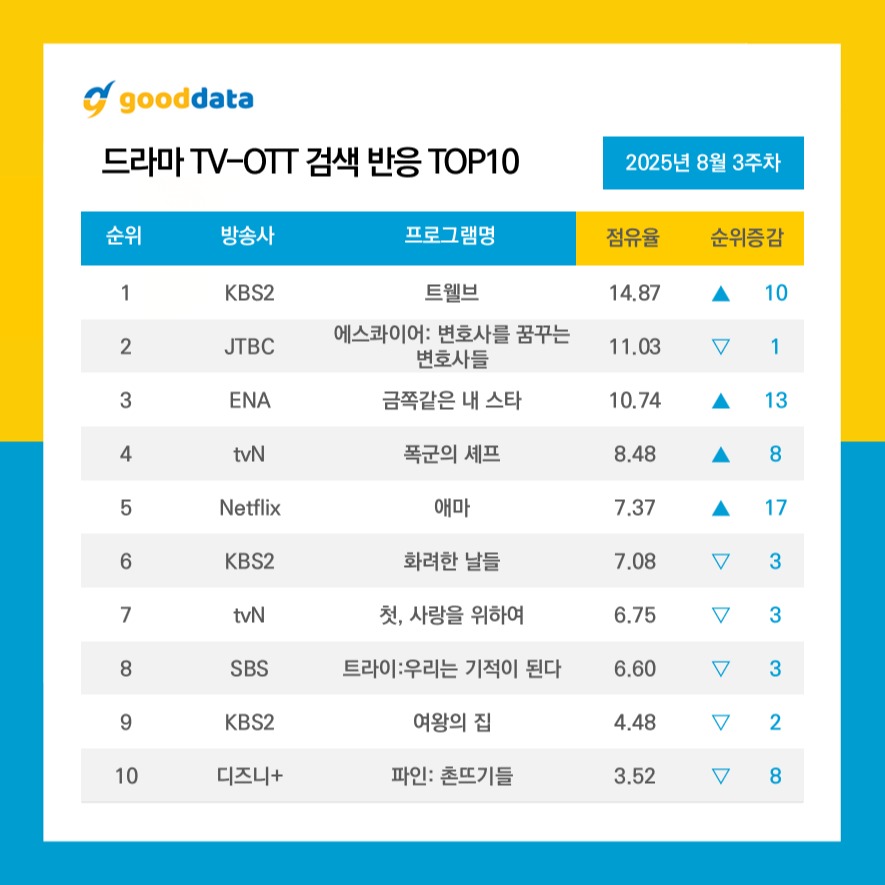 8월 3주차 드라마 화제성 순위 | 인스티즈