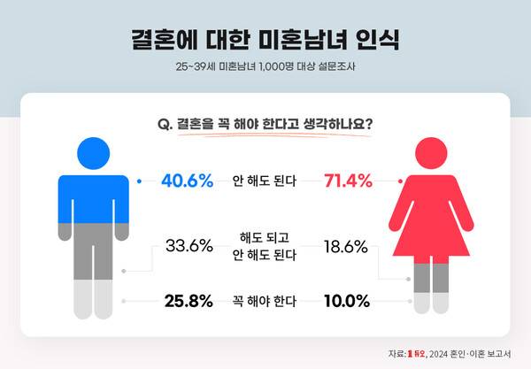 [잡담] 결혼에 대한 미혼 남녀 인식이 다르댕 | 인스티즈
