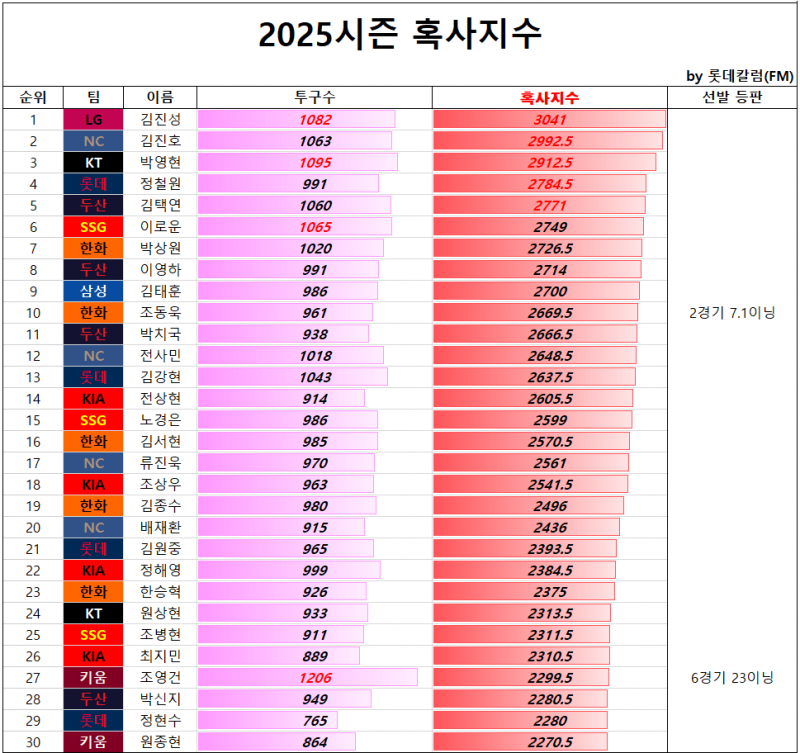 [잡담] 혹사지수에 4명이나 있네 | 인스티즈