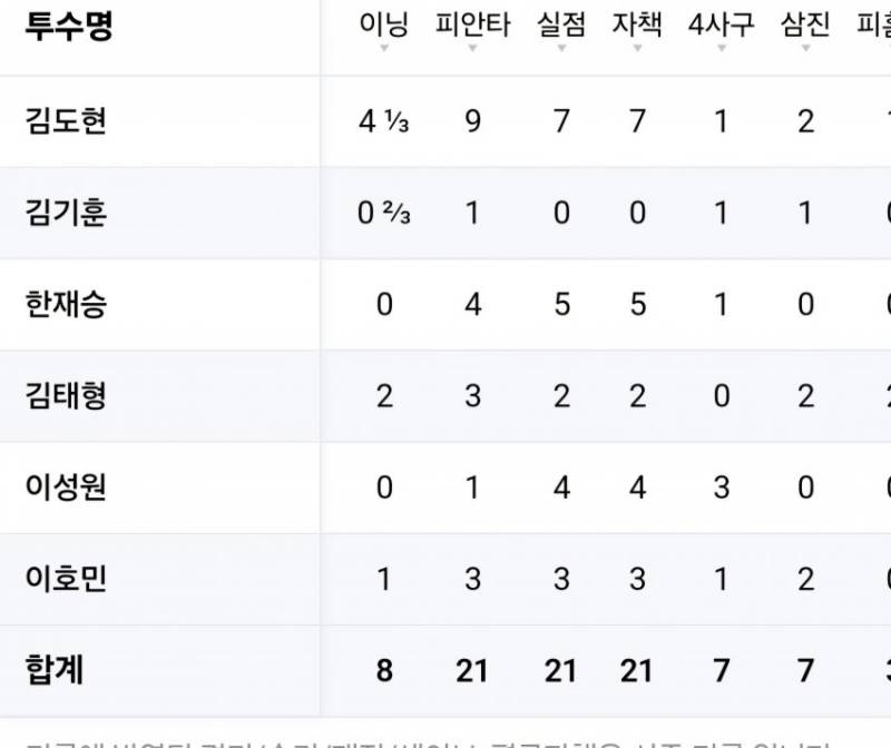 [잡담] 오늘 투수 기록지.. | 인스티즈