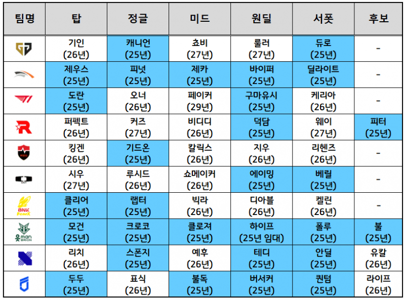[잡담] 내년에 아무나 데려와도 이득 | 인스티즈