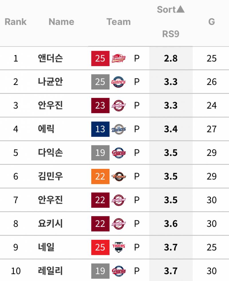 [잡담] 더순이 선발득지 (13-25시즌 통산) 최하위 투수됨 | 인스티즈