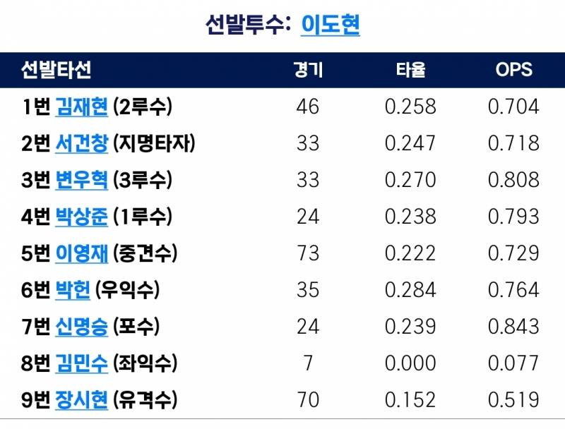 [잡담] 퓨처스 중계있네 | 인스티즈