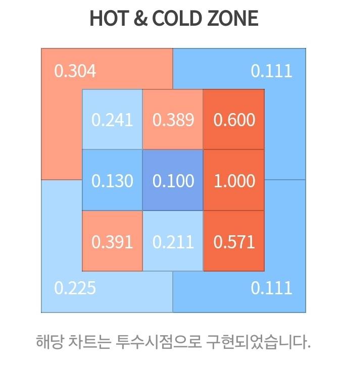 [잡담] 심심한데 선수들 핫앤콜드 볼래? | 인스티즈