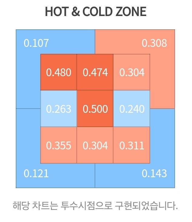 [잡담] 심심한데 선수들 핫앤콜드 볼래? | 인스티즈