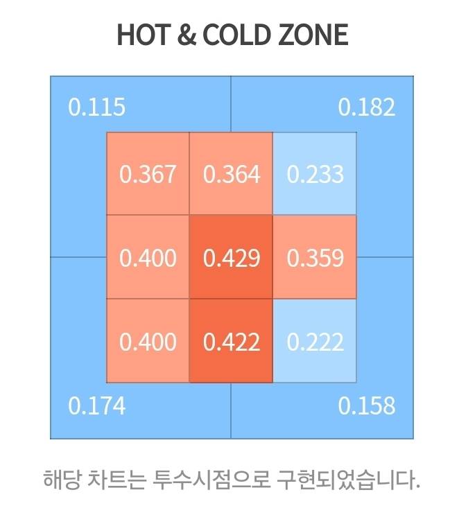 [잡담] 심심한데 선수들 핫앤콜드 볼래? | 인스티즈
