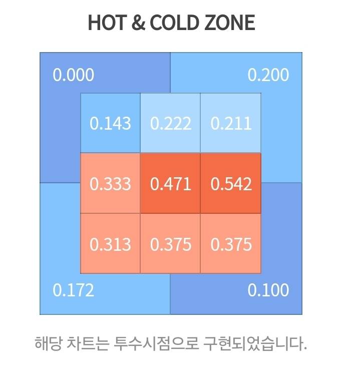 [잡담] 심심한데 선수들 핫앤콜드 볼래? | 인스티즈