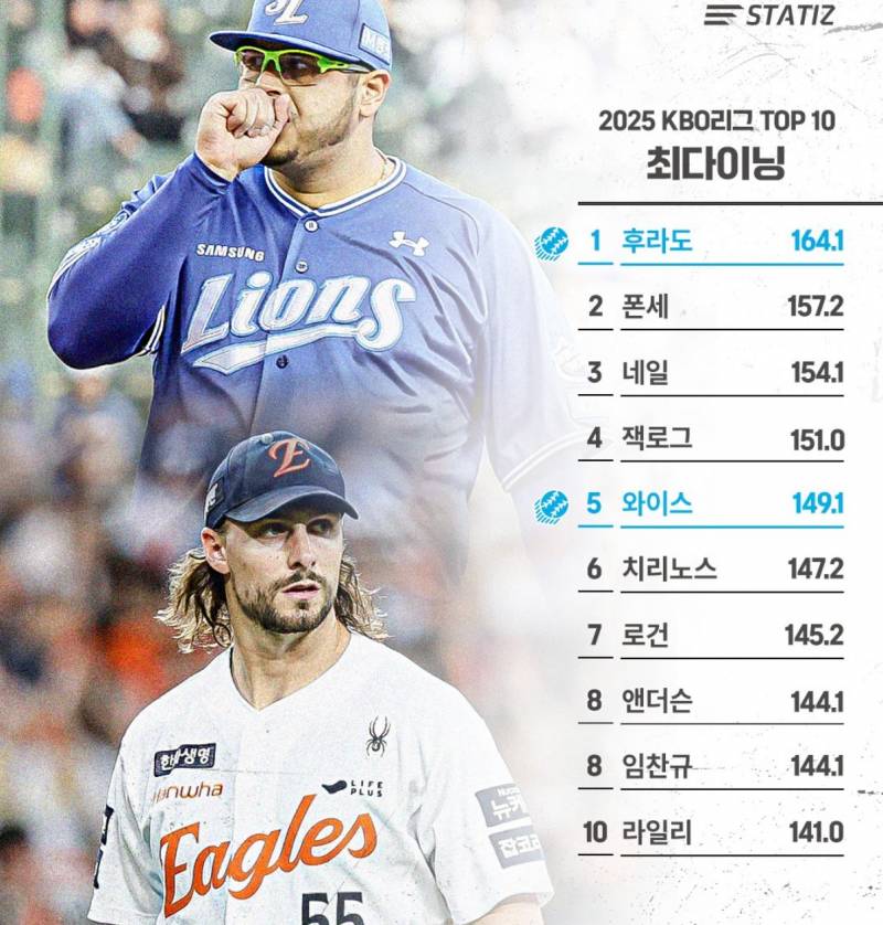 [잡담] 와 로그 최다이닝 4위야 🥹 | 인스티즈