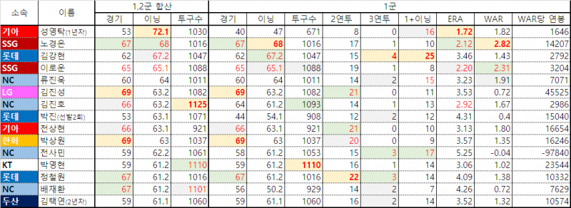 [잡담] 영탁이 어캄 압도적 1위일줄 몰랐네 | 인스티즈