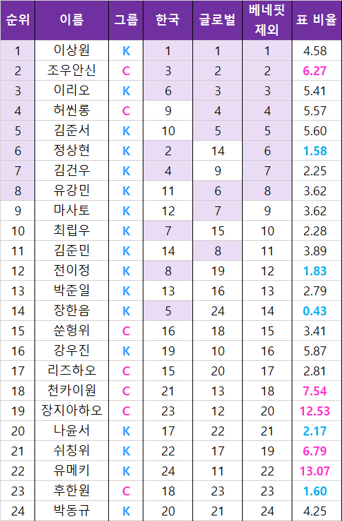 [정리글] 보플 2차순위 정리 떳다!! | 인스티즈