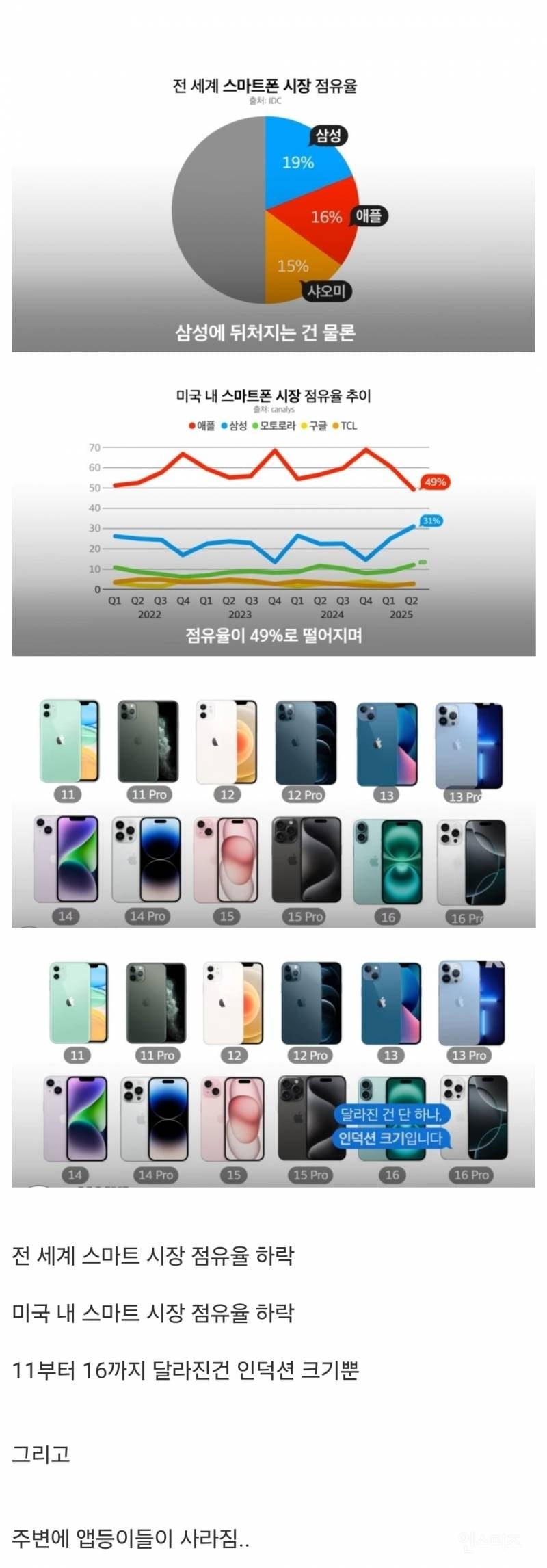 역대 최대 위기 맞았다는 애플 근황.jpg | 인스티즈
