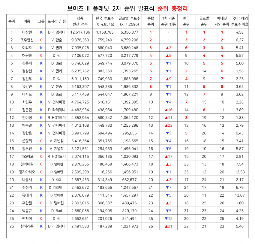 [잡담] 걍 보플 7위랑 8위부터 표차 개많이남 한자리싸움 맞음ㅇㅇ | 인스티즈