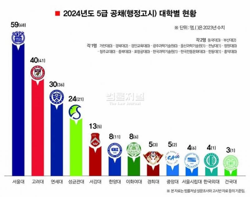 [잡담] 창원대 한동대에서 대체 행정고시는 어떻게 붙는거야? | 인스티즈
