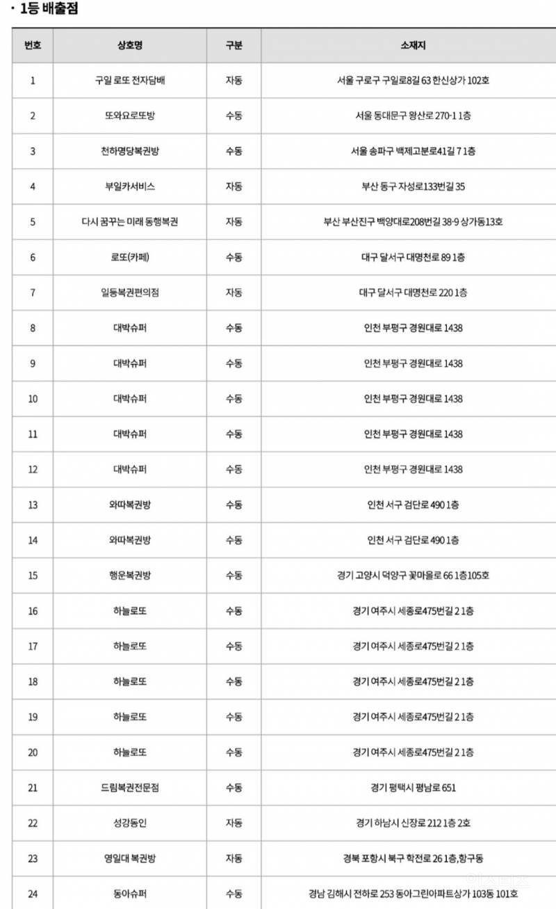 신기하다는 이번주 로또 1등 당첨자 발표.jpg | 인스티즈