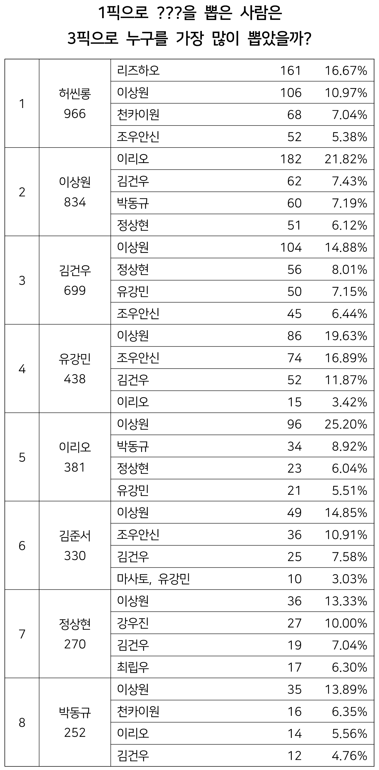 [잡담] 이상원은 진짜 모두의 투픽수준이네 | 인스티즈