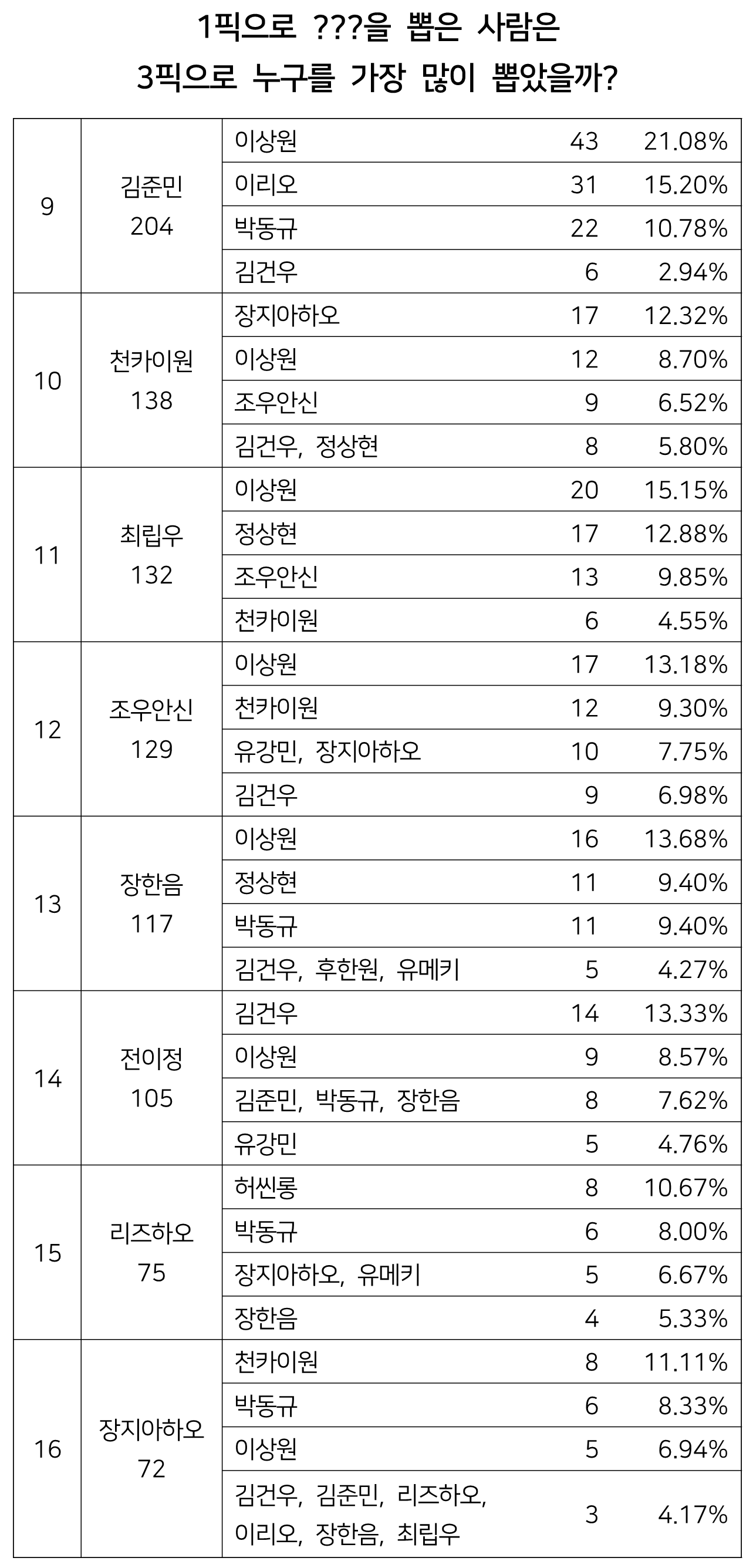 [잡담] 이상원은 진짜 모두의 투픽수준이네 | 인스티즈