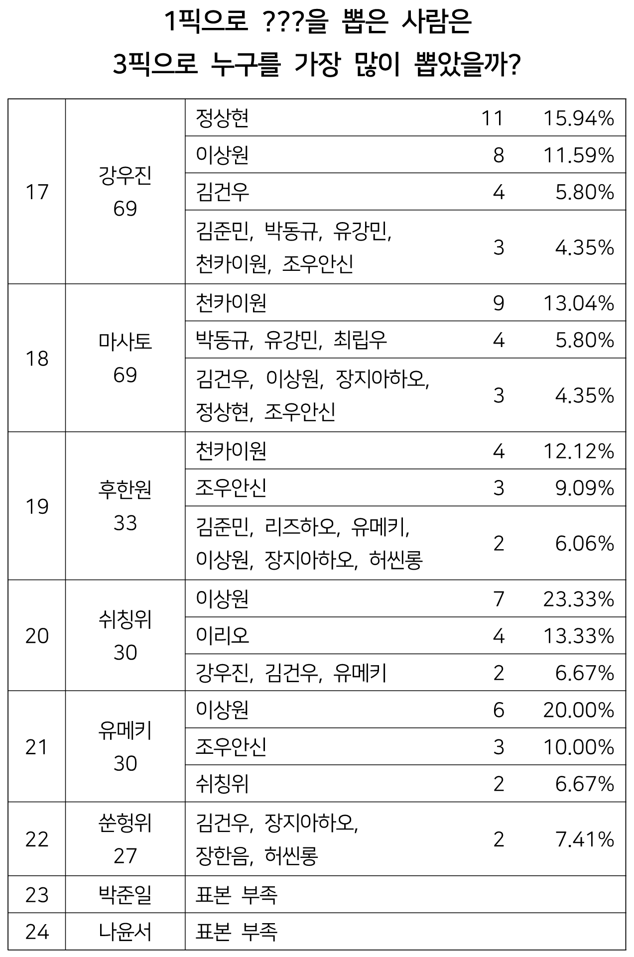 [잡담] 이상원은 진짜 모두의 투픽수준이네 | 인스티즈