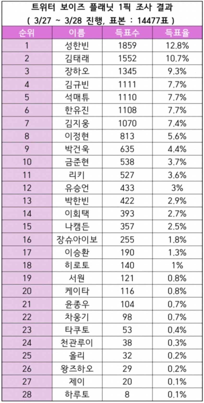 [잡담] 참고로 보플1때 원픽조사 결과는 이랬음ㅇㅇ | 인스티즈